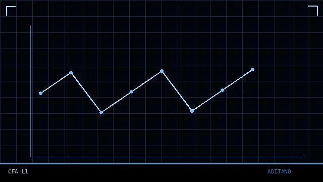 CFA Level I practice bank graphic