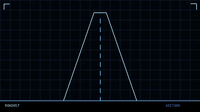 Roadost drive-scoring graphic